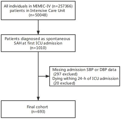 Association between baseline pulse pressure and hospital mortality in non-traumatic subarachnoid hemorrhage patients: a retrospective cohort study